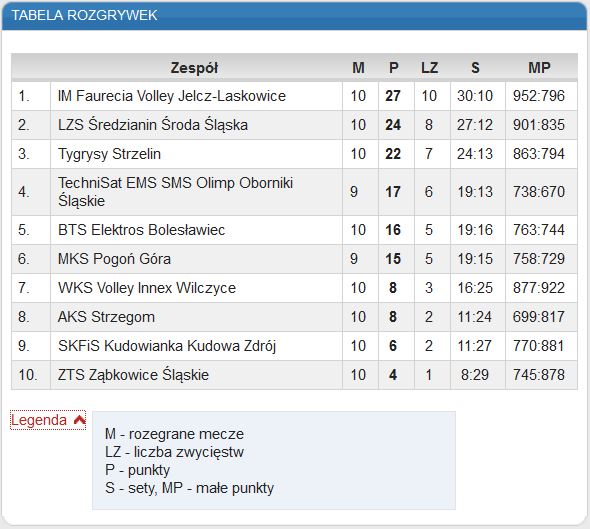 aktualna tabela 11 kolejka