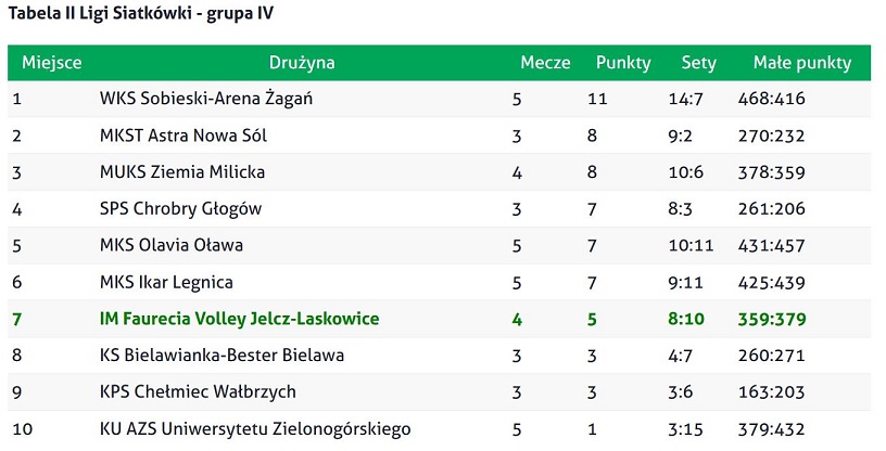 tabela5kolejka